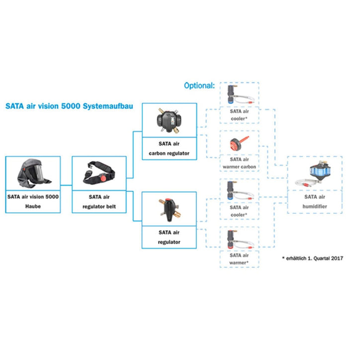 SATA Atemschutz-Set Vision 5000 mit Aktivkohle + EU-Anschluss